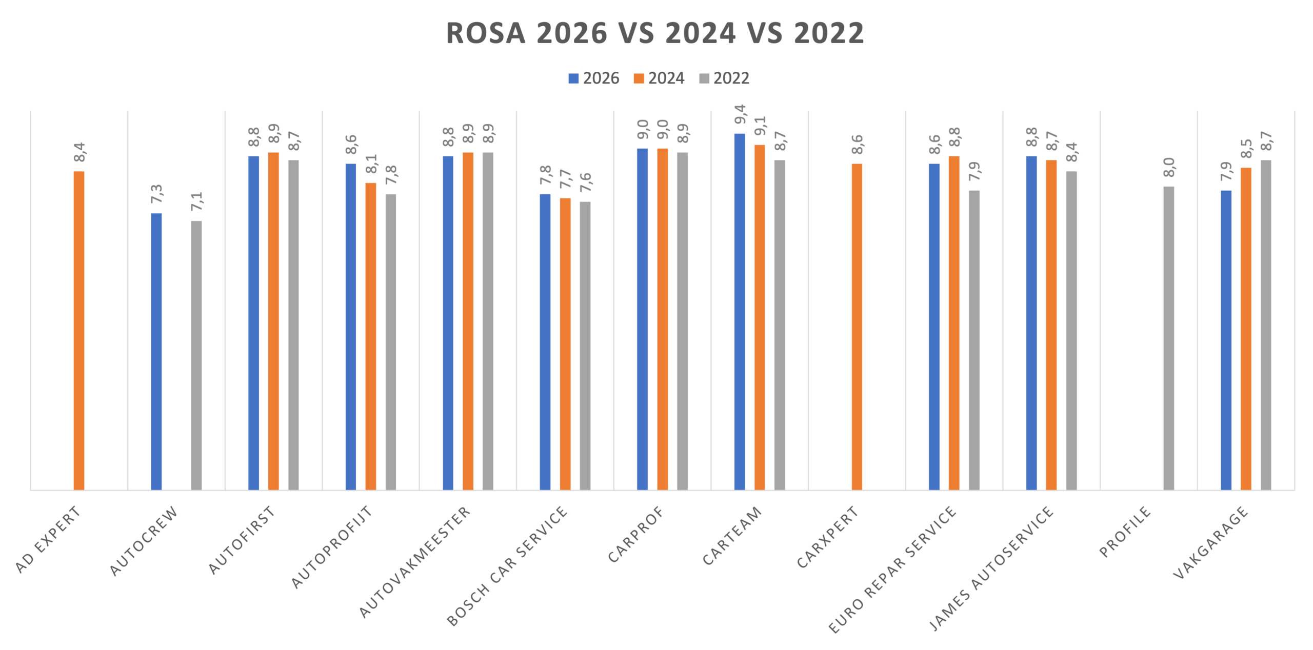 Grafiek rosa 2026 ROSA onderzoek 2026 vergelijk met eerdere jaren